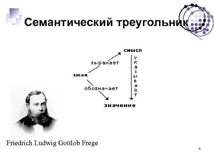 Семантический треугольник Friedrich Ludwig Gottlob Frege 8 