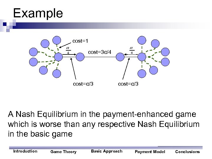 Example cost=1 cost=3α/4 cost=α/3 A Nash Equilibrium in the payment-enhanced game which is worse