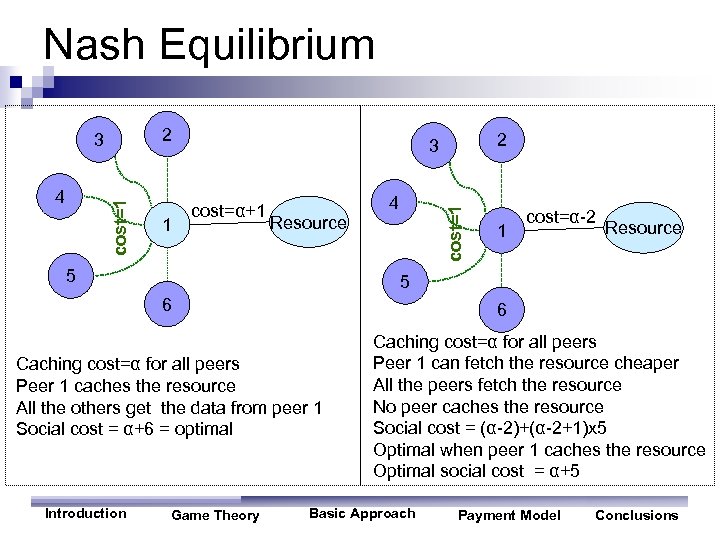 Nash Equilibrium 2 cost=1 4 1 cost=α+1 Resource 5 4 1 cost=α-2 Resource 5