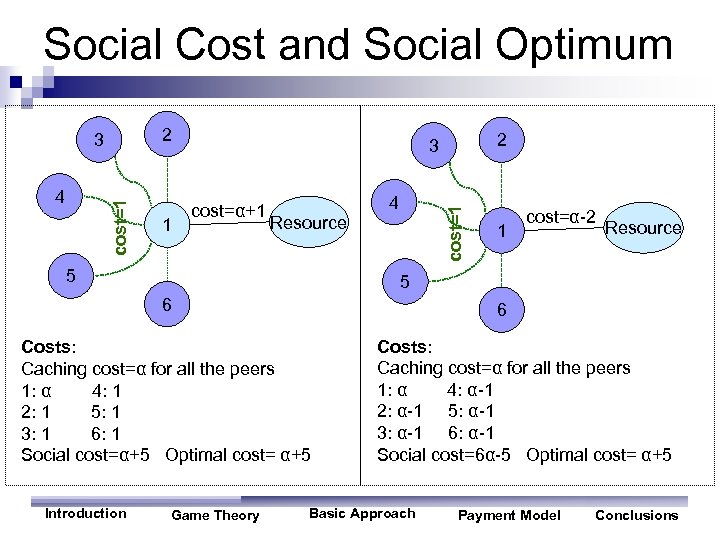Social Cost and Social Optimum 2 cost=1 4 1 cost=α+1 Resource 5 4 1