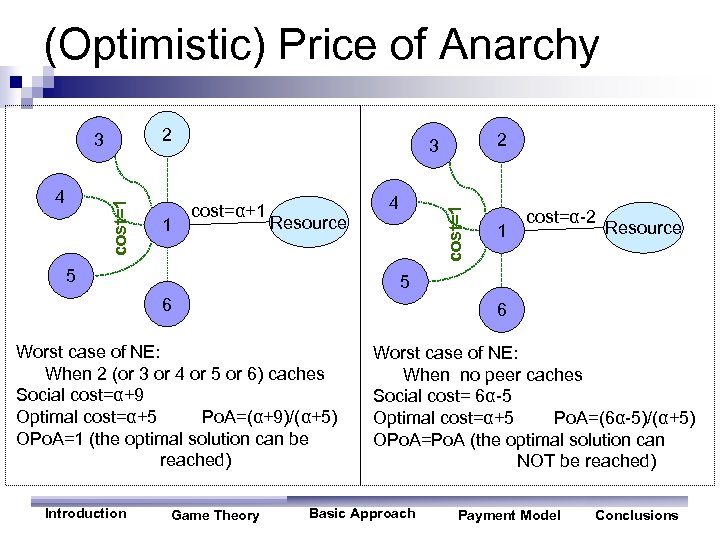 (Optimistic) Price of Anarchy 2 cost=1 4 1 cost=α+1 Resource 5 4 1 cost=α-2