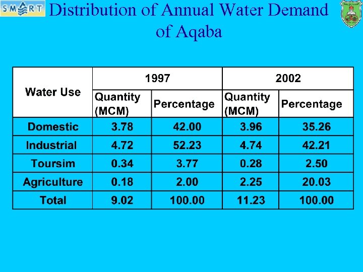 Distribution of Annual Water Demand of Aqaba 