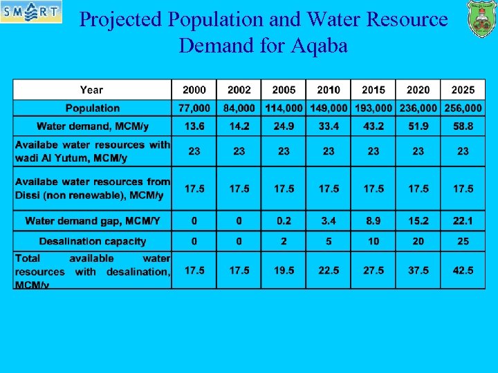 Projected Population and Water Resource Demand for Aqaba 