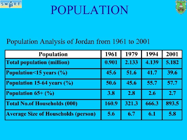 POPULATION Population Analysis of Jordan from 1961 to 2001 