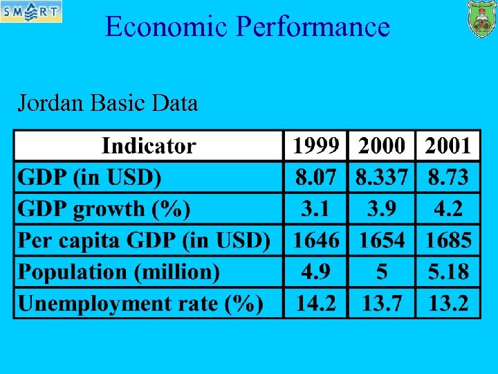 Economic Performance Jordan Basic Data 