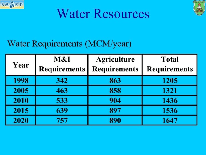 Water Resources Water Requirements (MCM/year) 