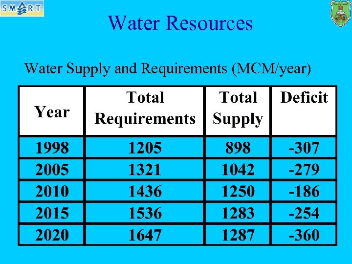 Water Resources Water Supply and Requirements (MCM/year) 