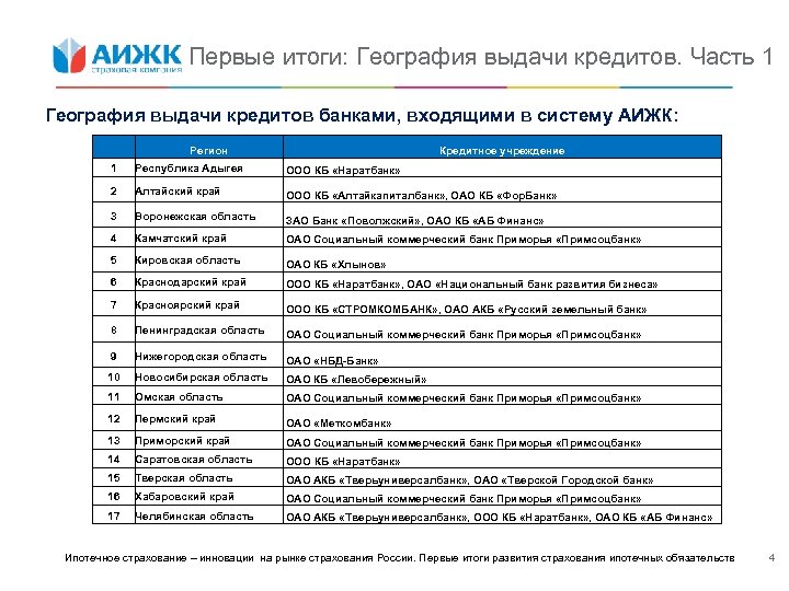 Первые итоги: География выдачи кредитов. Часть 1 География выдачи кредитов банками, входящими в систему