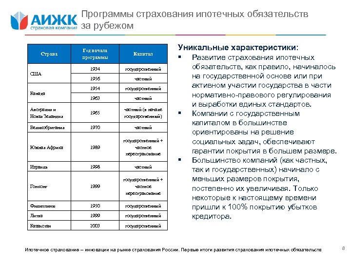 Программы страхования ипотечных обязательств за рубежом Год начала программы Капитал 1934 1956 частный 1954