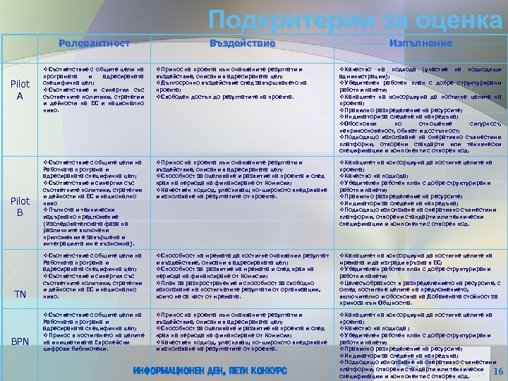 Подкритерии за оценка Релевантност Въздействие Изпълнение Съответствие с общите цели на BPN Капацитет на