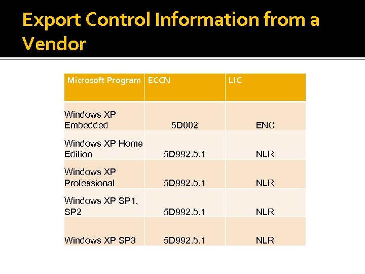 Export Control Information from a Vendor Microsoft Program ECCN Windows XP Embedded LIC 5