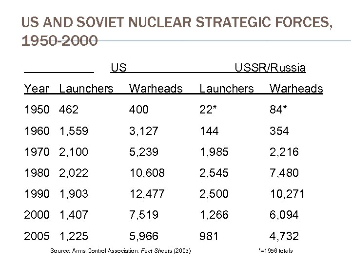 US AND SOVIET NUCLEAR STRATEGIC FORCES, 1950 -2000 US USSR/Russia Year Launchers Warheads 1950