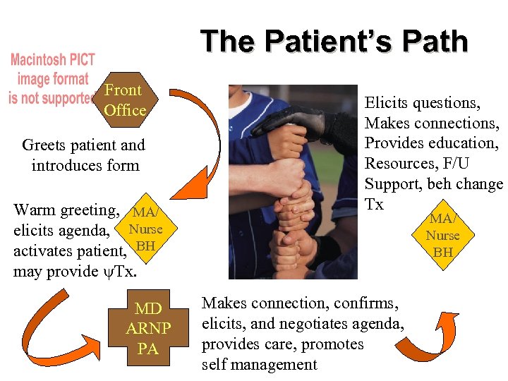 The Patient’s Path Front Office Greets patient and introduces form Warm greeting, MA/ elicits