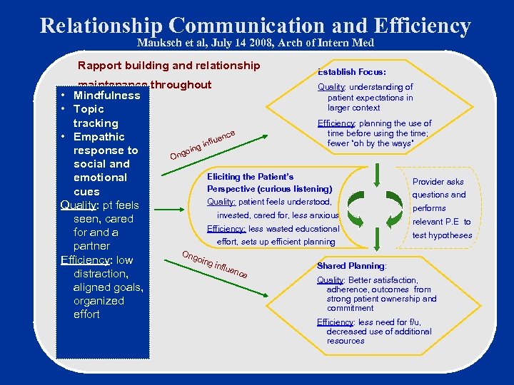 Relationship Communication and Efficiency Mauksch et al, July 14 2008, Arch of Intern Med