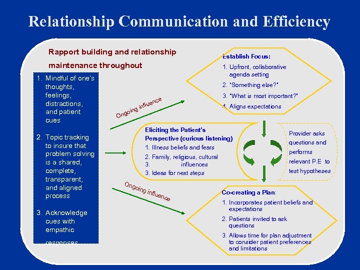 Relationship Communication and Efficiency Rapport building and relationship maintenance throughout 1. Mindful of one’s