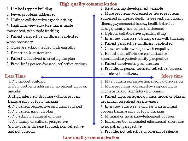 High quality communication 1. Limited rapport building 2. Fewer problems addressed 3. Upfront collaborative