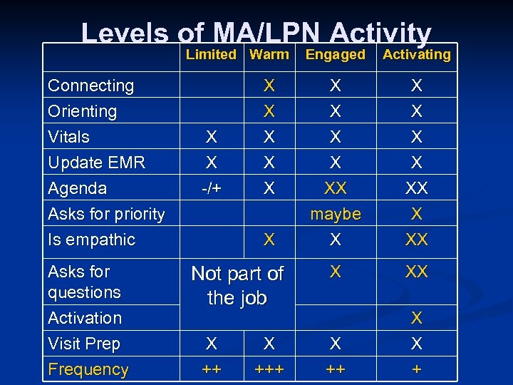 Levels of MA/LPN Activity Limited Warm Connecting Orienting Vitals Update EMR Agenda Asks for