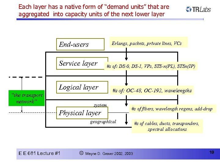 Each layer has a native form of “demand units” that are aggregated into capacity