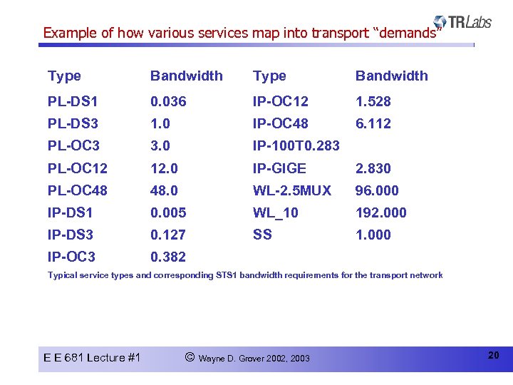 Example of how various services map into transport “demands” Type Bandwidth PL-DS 1 0.