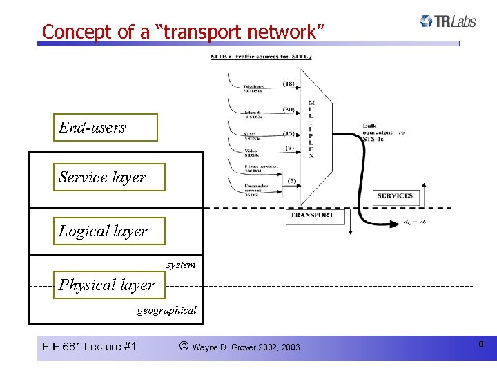 Concept of a “transport network” End-users Service layer Logical layer system Physical layer geographical