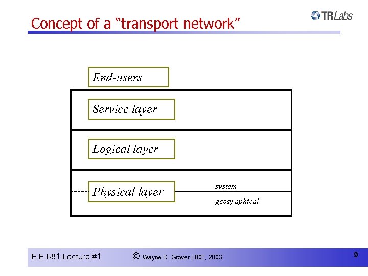 Concept of a “transport network” End-users Service layer Logical layer Physical layer E E