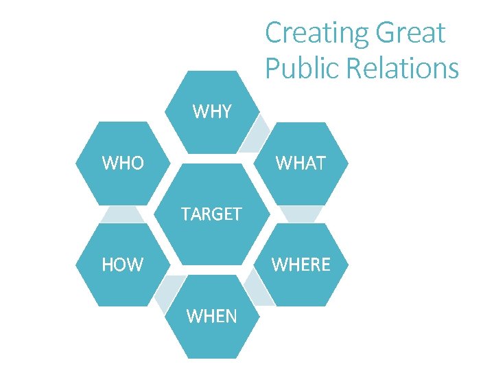 Creating Great Public Relations WHY WHO WHAT TARGET WHERE HOW WHEN 