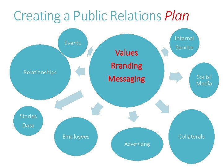 Creating a Public Relations Plan Internal Events Values Branding Relationships Messaging Service Social Media