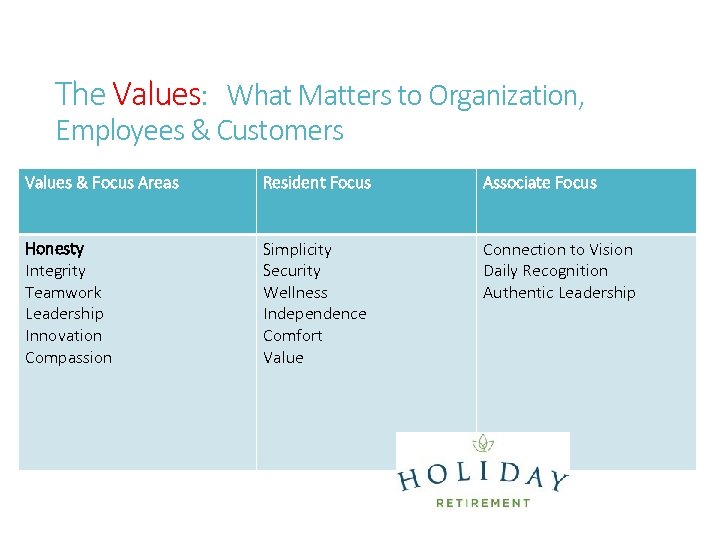 The Values: What Matters to Organization, Employees & Customers Values & Focus Areas Honesty