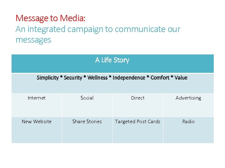 Message to Media: An integrated campaign to communicate our messages A Life Story Simplicity