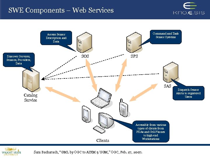 SWE Components – Web Services Command Task Sensor Systems Access Sensor Description and Data