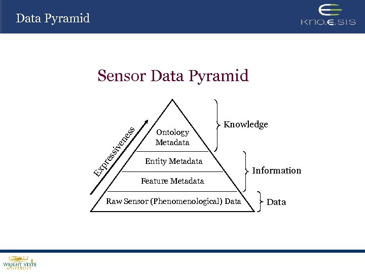 Data Pyramid Ex pr es siv en es s Sensor Data Pyramid Ontology Metadata