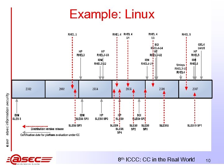 © 2007 atsec information security Example: Linux 8 th ICCC: CC in the Real