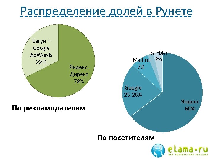 Распределение долей в Рунете Бегун + Google Ad. Words 22% Яндекс. Директ 78% Rambler