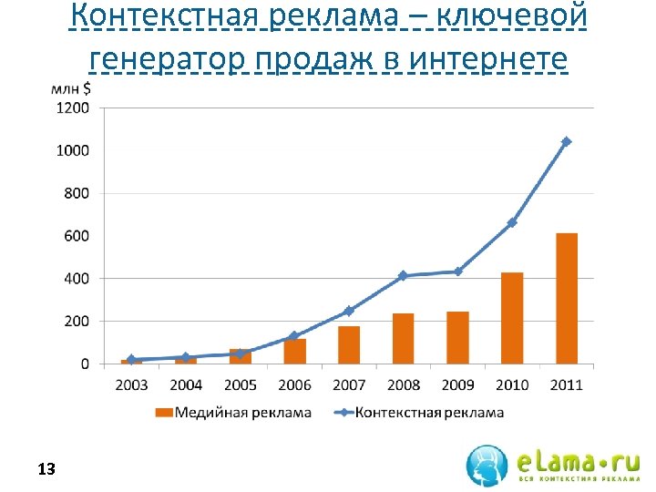 Контекстная реклама – ключевой генератор продаж в интернете 13 