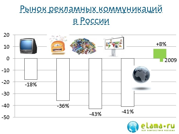 Рынок рекламных коммуникаций в России 20 +8% 10 0 2009 -10 -20 -18% -30