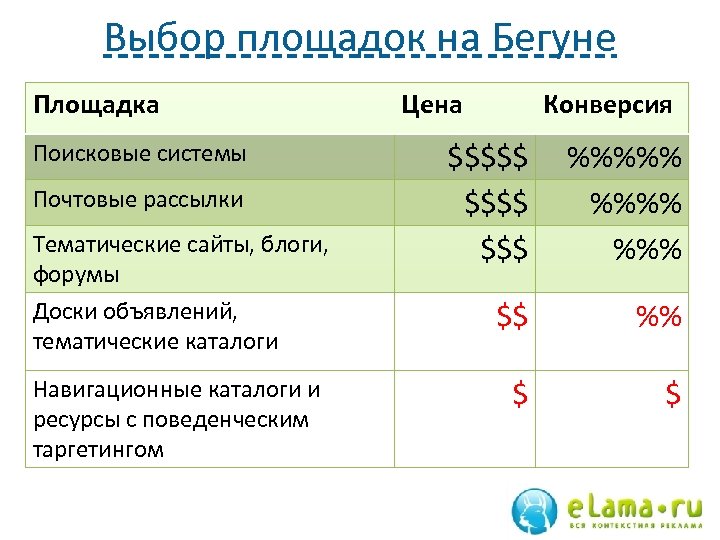 Выбор площадок на Бегуне Площадка Поисковые системы Почтовые рассылки Тематические сайты, блоги, форумы Доски
