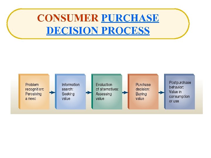 CONSUMER PURCHASE DECISION PROCESS 