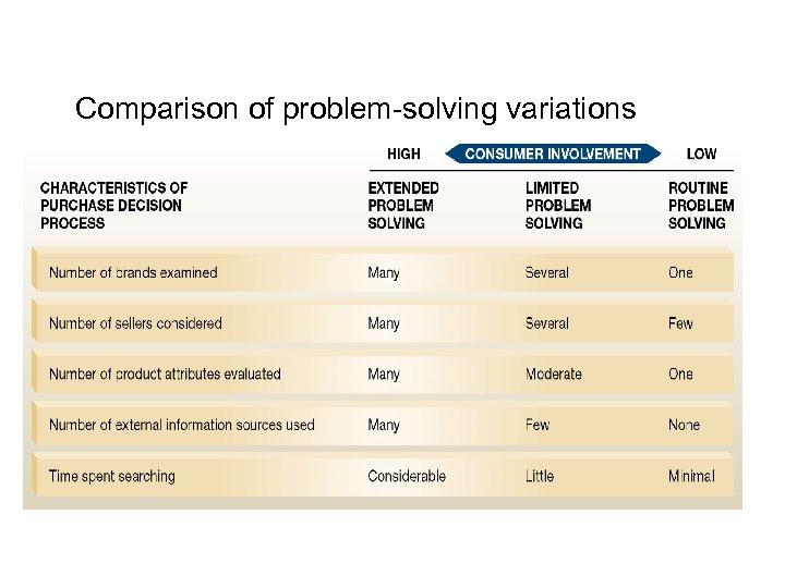 Comparison of problem-solving variations 