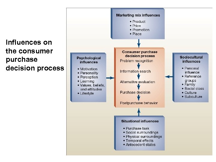 Influences on the consumer purchase decision process 