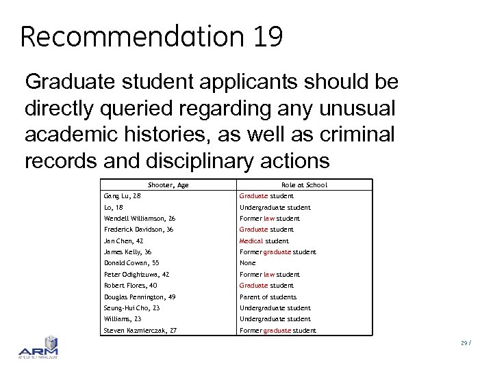 Recommendation 19 Graduate student applicants should be directly queried regarding any unusual academic histories,