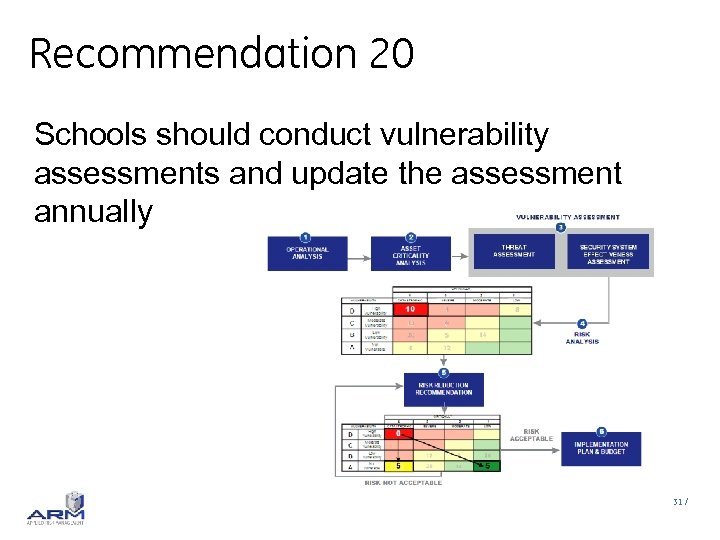 Recommendation 20 Schools should conduct vulnerability assessments and update the assessment annually 31 /