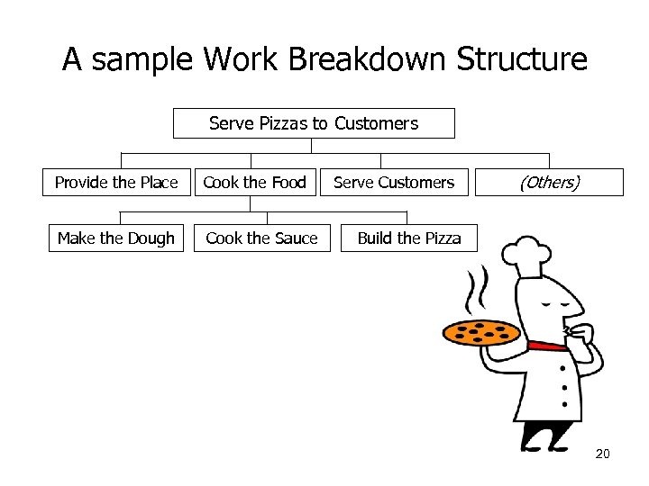 A sample Work Breakdown Structure Serve Pizzas to Customers Provide the Place Cook the