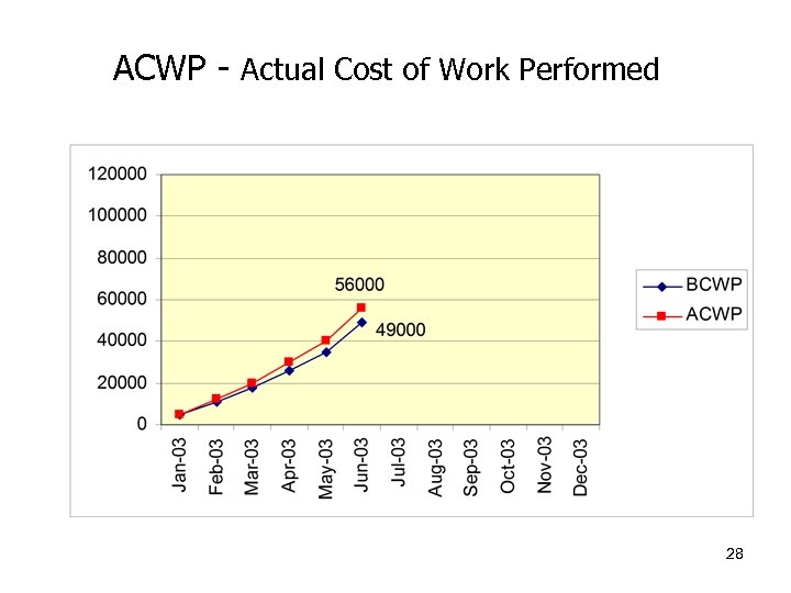 ACWP - Actual Cost of Work Performed 28 