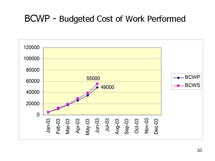 BCWP - Budgeted Cost of Work Performed 30 