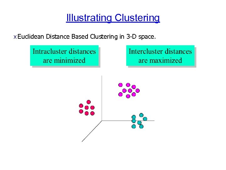 Illustrating Clustering x Euclidean Distance Based Clustering in 3 -D space. 