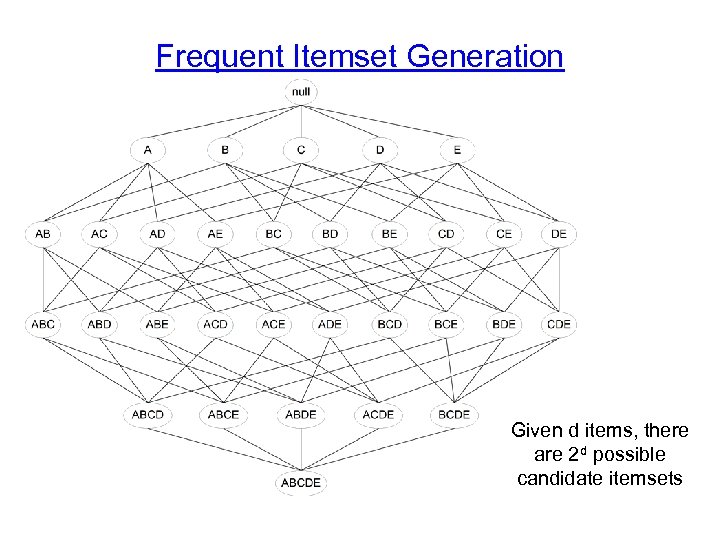 Frequent Itemset Generation Given d items, there are 2 d possible candidate itemsets 