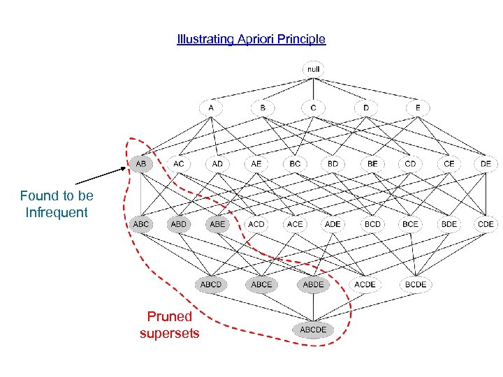 Illustrating Apriori Principle Found to be Infrequent Pruned supersets 