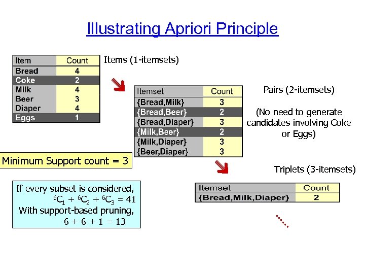 Illustrating Apriori Principle Items (1 -itemsets) Pairs (2 -itemsets) (No need to generate candidates