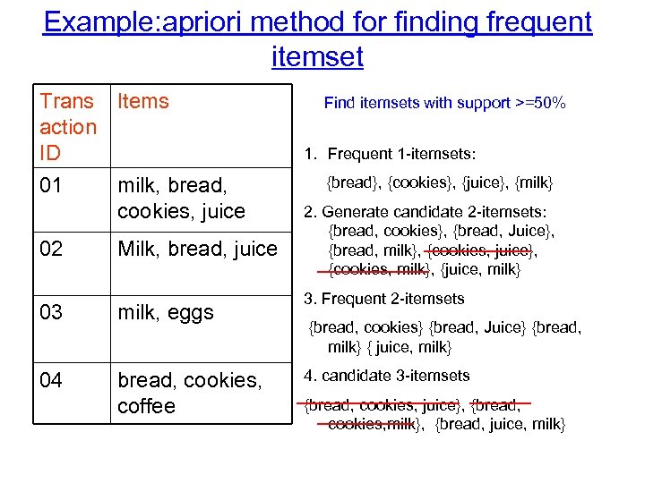 Example: apriori method for finding frequent itemset Trans Items action ID 01 02 milk,