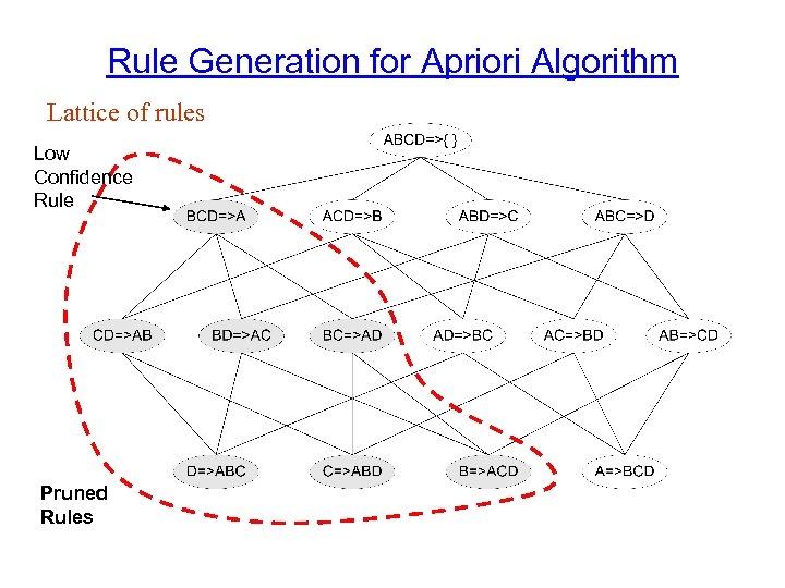 Rule Generation for Apriori Algorithm Lattice of rules Low Confidence Rule Pruned Rules 